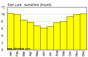 San Luis Argentina Annual Precipitation Graph